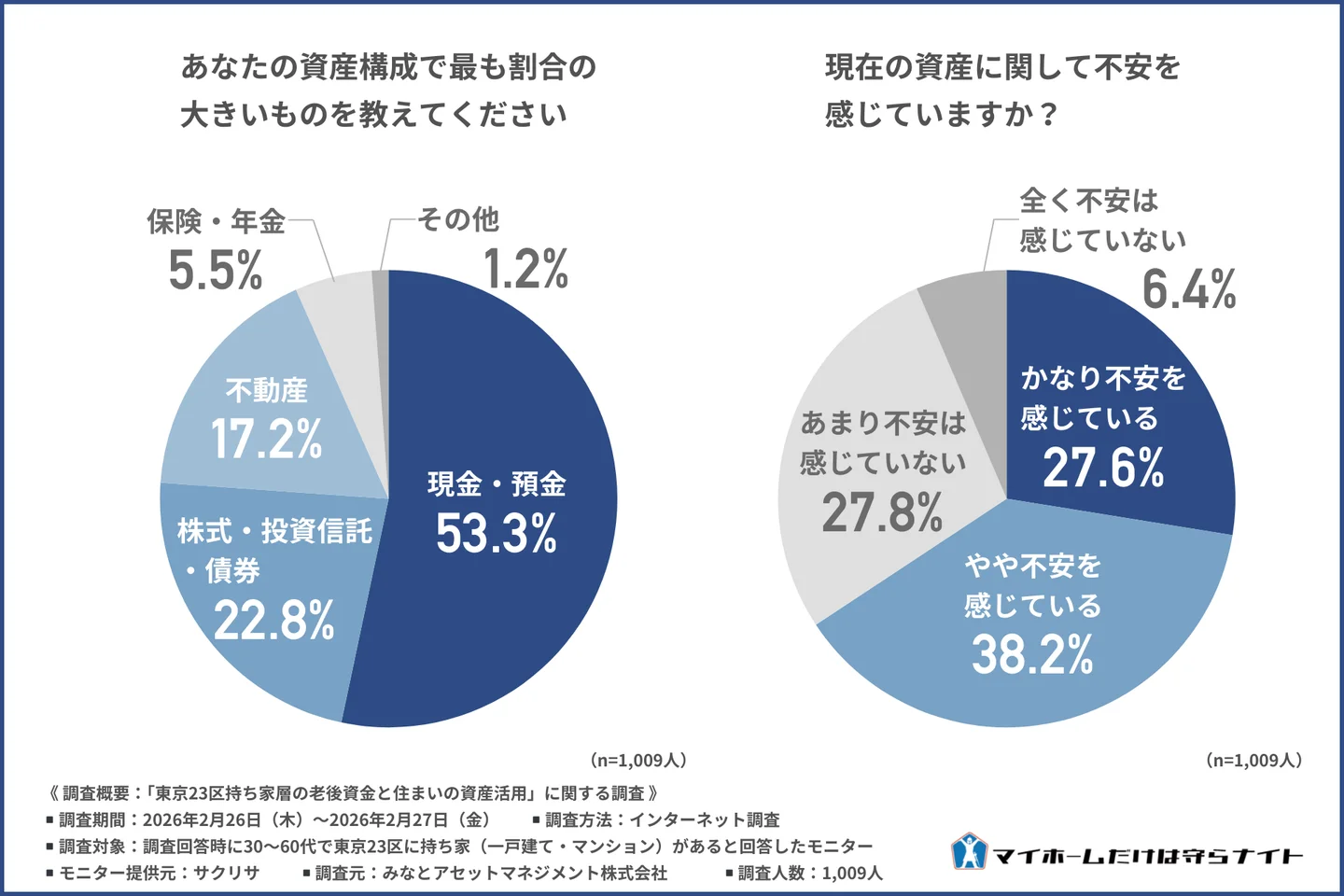 約7割が「資産に不安」持ち家層にのしかかる老後のプレッシャー