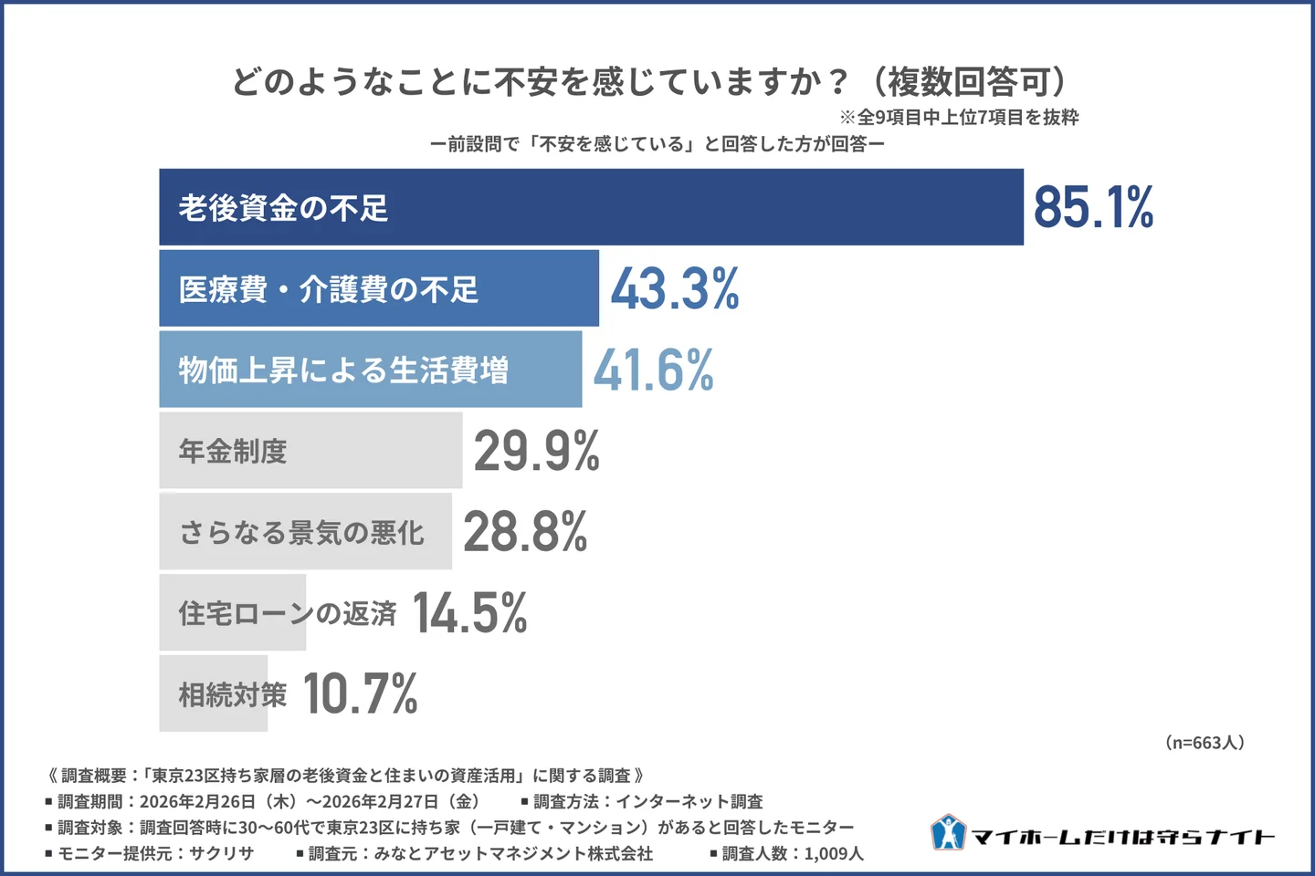 どのようなことに不安を感じていますか?