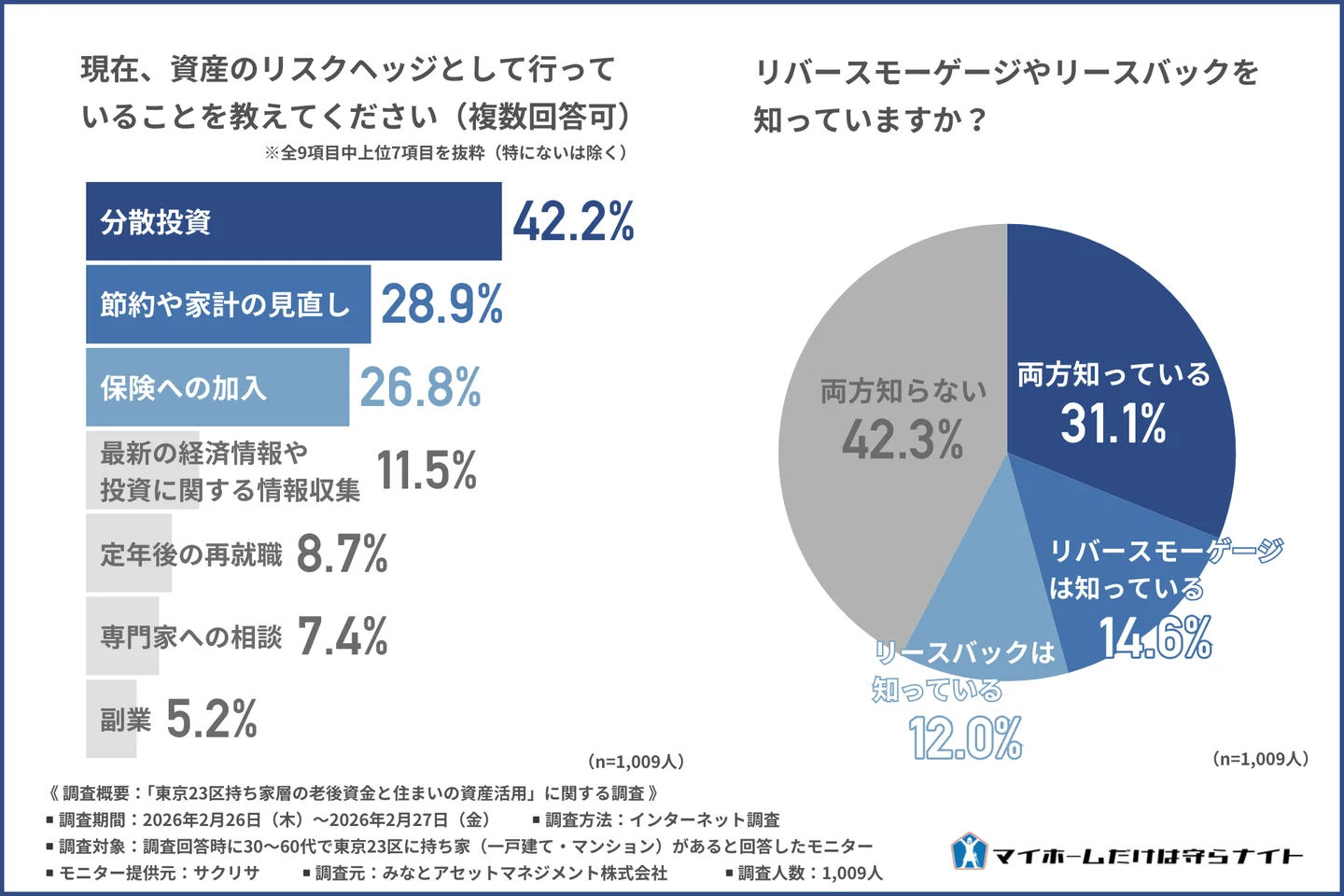 投資・節約に次ぐ選択肢となるか?資金調達手段「リバースモーゲージ」の認知度とメリット・デメリット